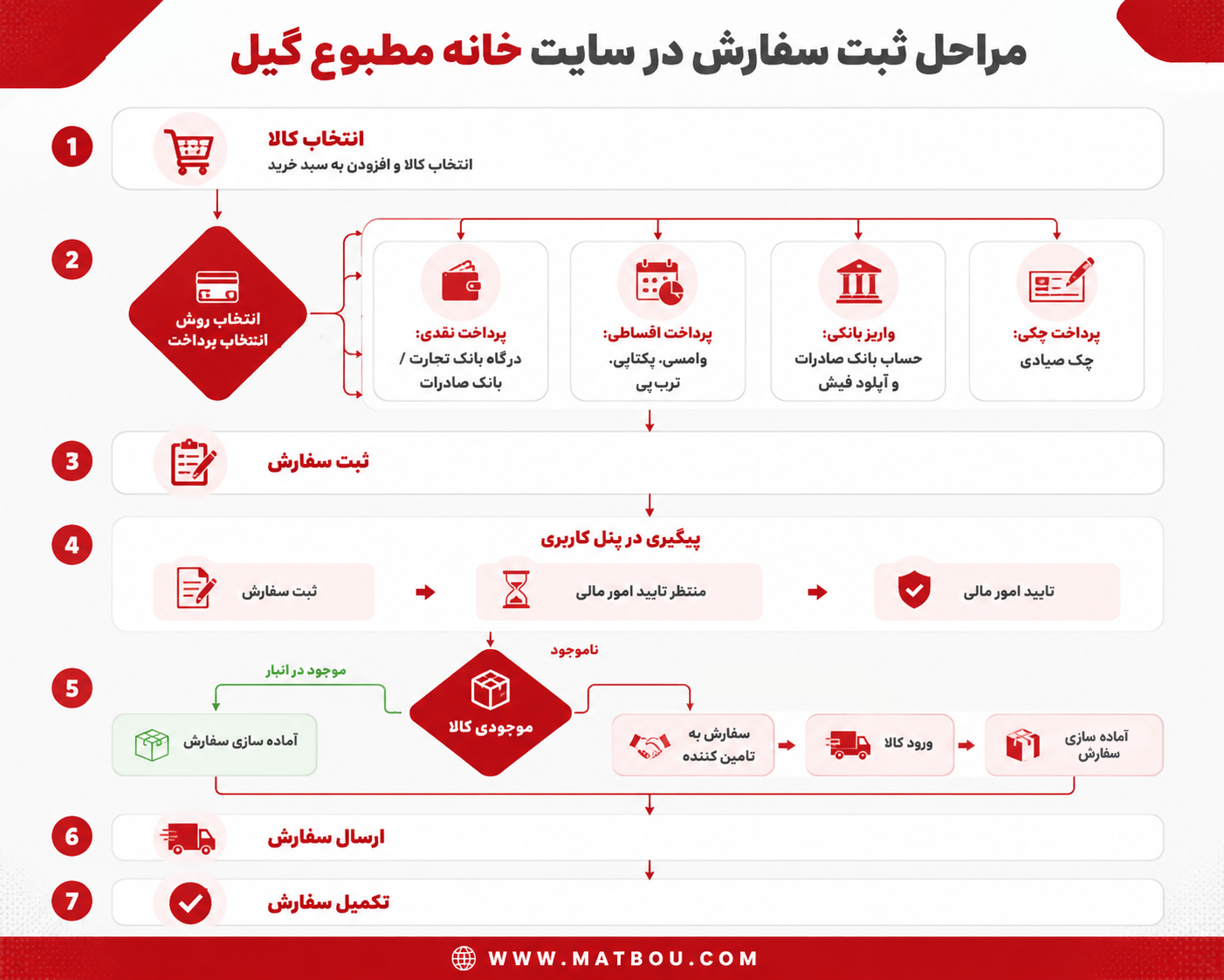آموزش پیگیری سفارش